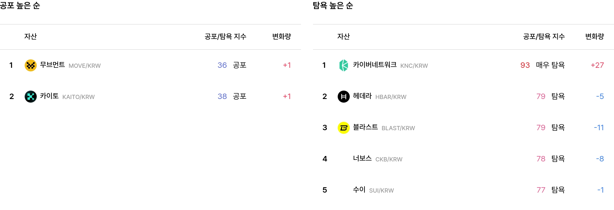 공포·탐욕 지수 변화