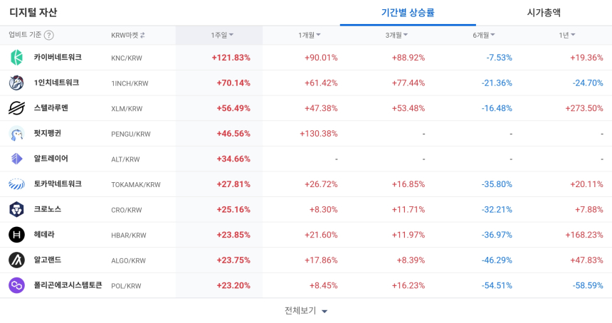 [코인 TOP 10 주간동향] 카이버·1인치·스텔라 강세…하이퍼레인 348% 급등에 단기 수급 쏠림