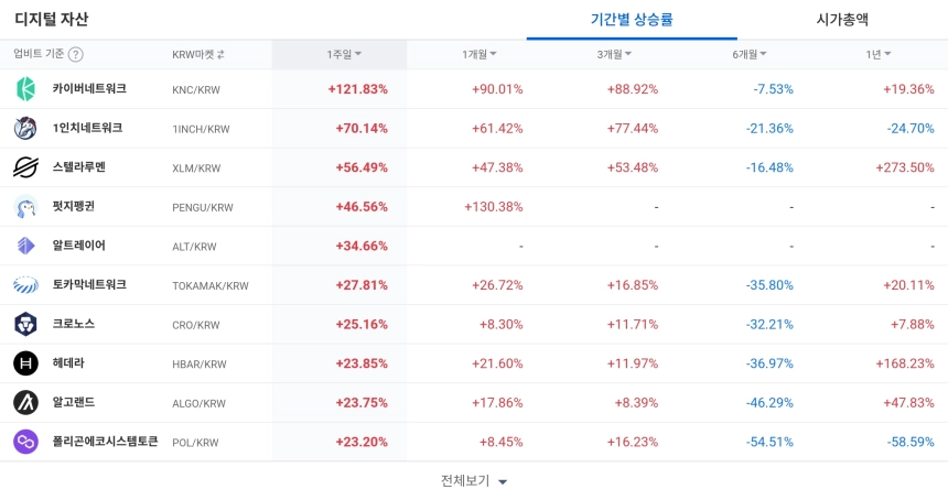 [코인 TOP 10 주간동향] 카이버·1인치·스텔라 강세…하이퍼레인 348% 급등에 단기 수급 쏠림