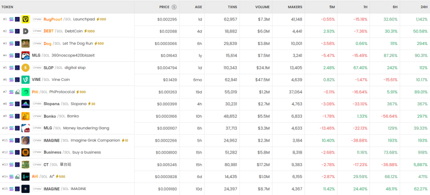  [DEX 리포트] DEX 하루 거래 167억 달러…RugProof·Larry 100%대 급등