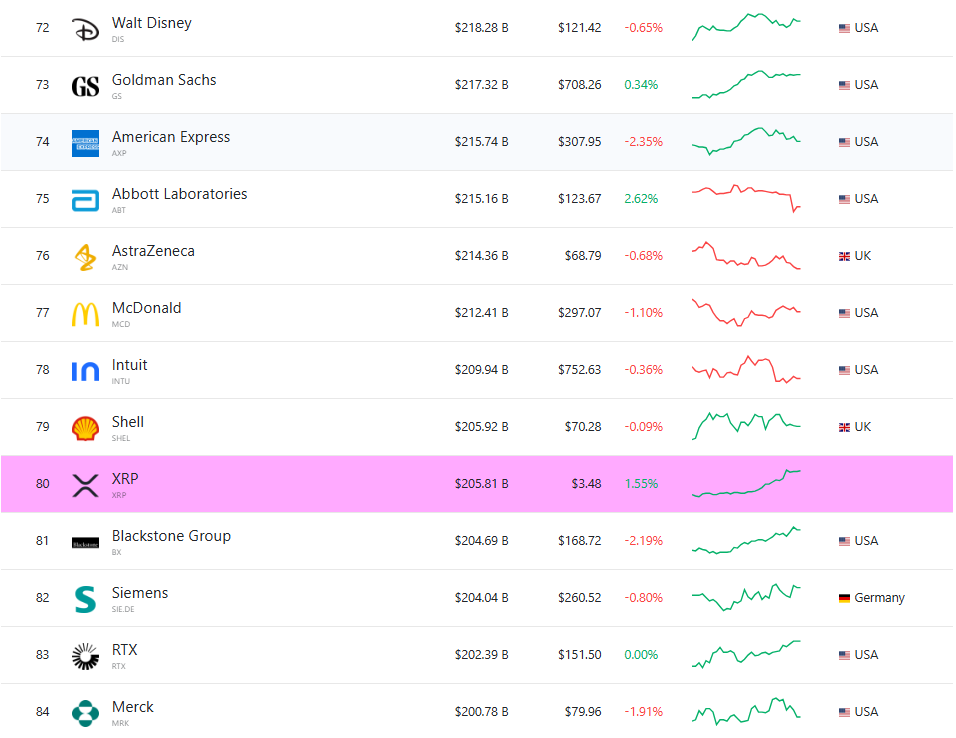 XRP, 글로벌 자산 순위 80위 올라…한 주 만에 19계단 '점프'