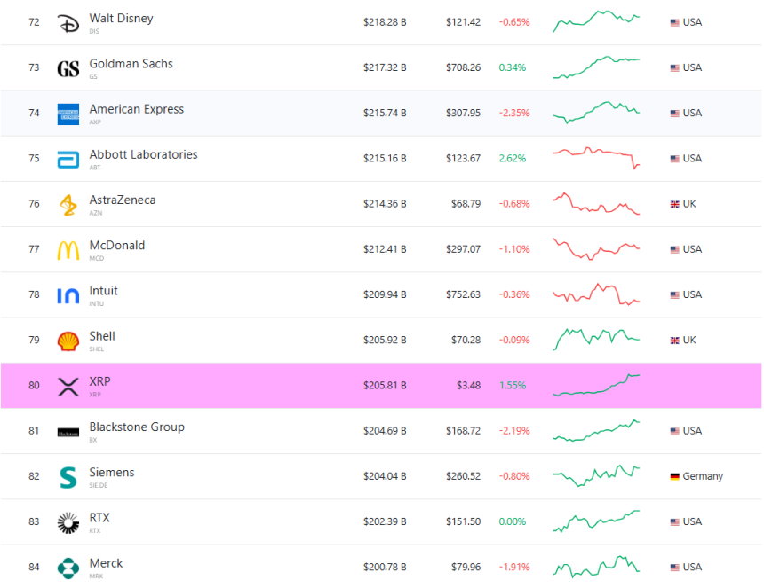 XRP, 글로벌 자산 순위 80위 올라…한 주 만에 19계단 '점프'
