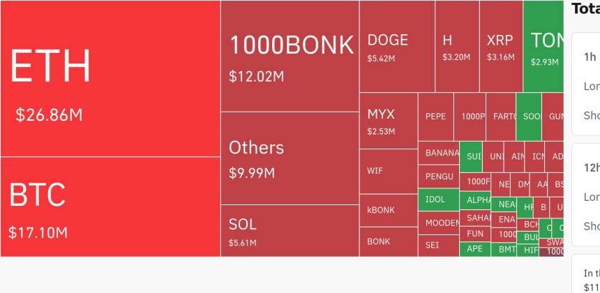 암호화폐 시장, 24시간 동안 레버리지 포지션 8천만 달러 청산…롱 비중 62.5%