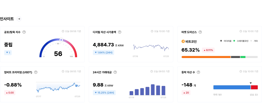  [국내장 심리 체크] 단기 낙관 심리 약화...MOVE·KAITO '공포', STRIKE '탐욕'