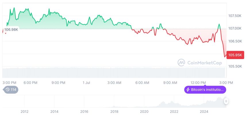  [자정 시세브리핑] 암호화폐 시장 혼조세… 비트코인 105,952달러, 이더리움 2,420달러