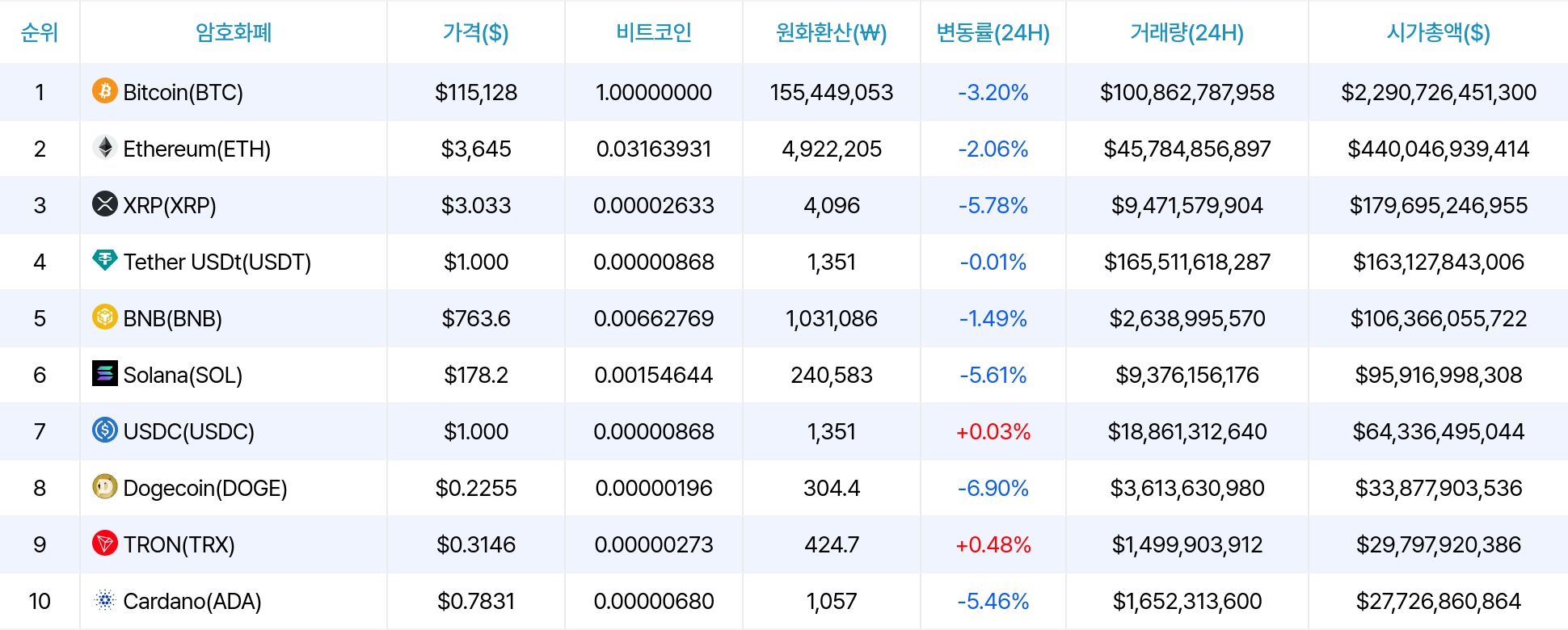 암호화폐 시세 데이터