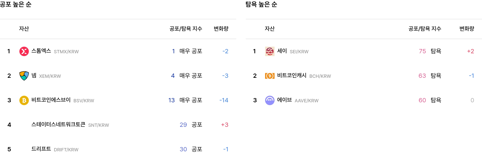 공포·탐욕 높은 순