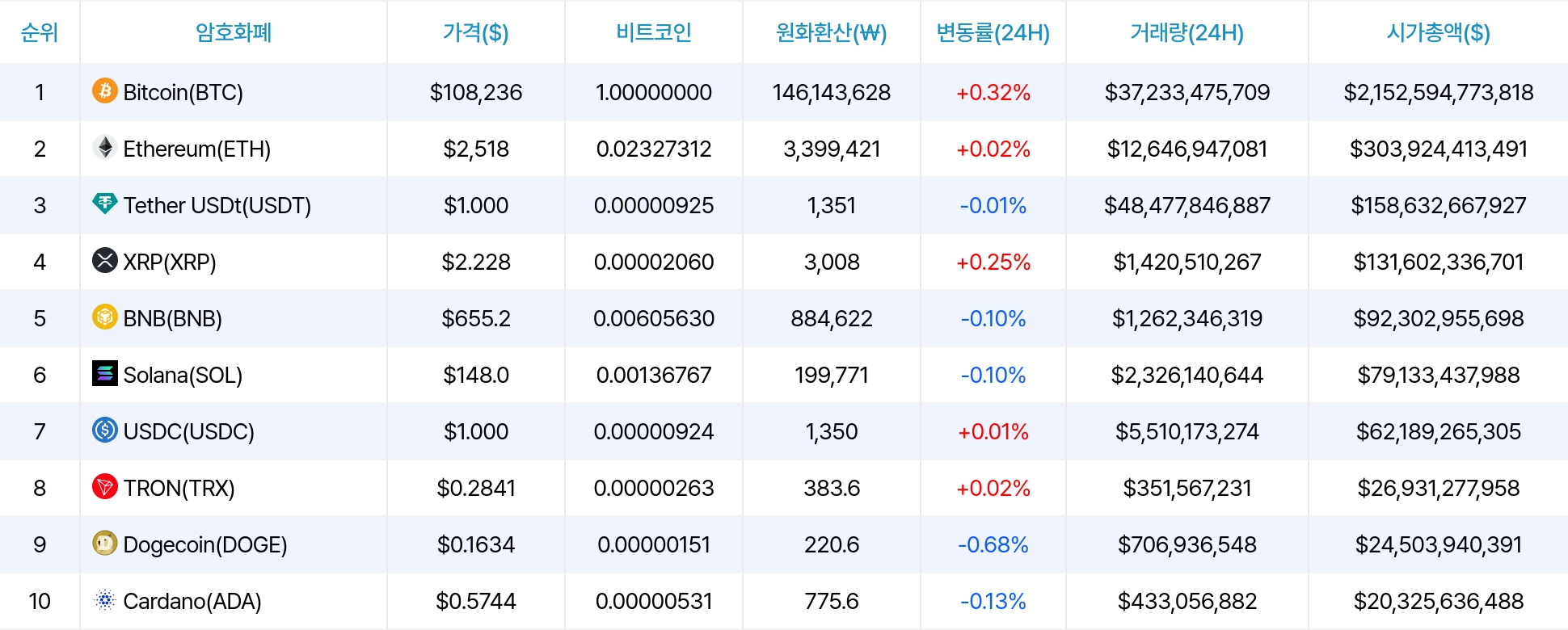 암호화폐 시세 데이터