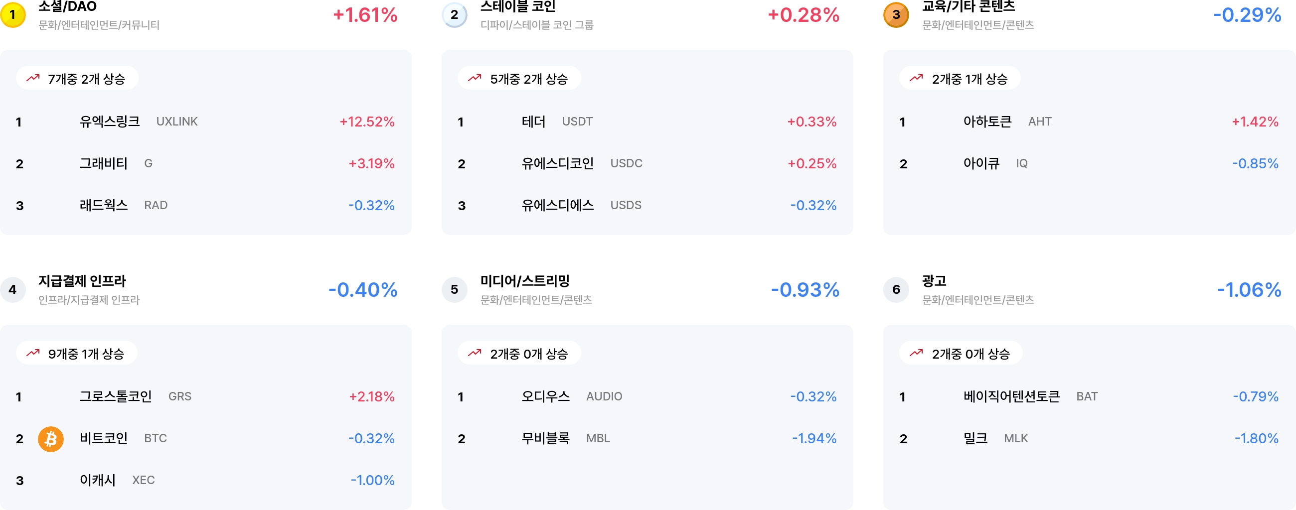 [코인 테마 랭킹] 24개 중 2개 테마만 상승... 소셜·스테이블 코인 제한적 강세