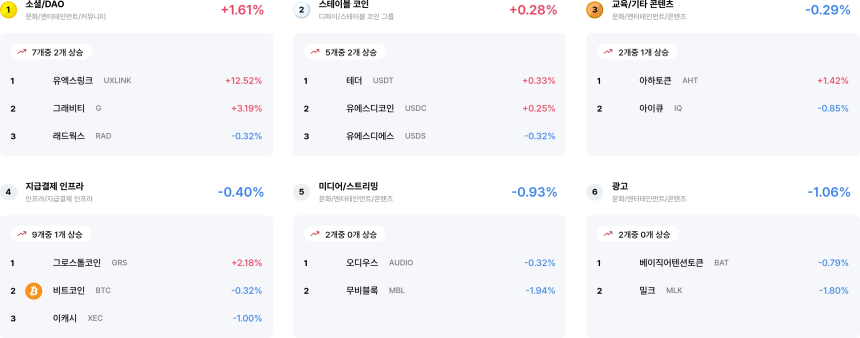 [코인 테마 랭킹] 24개 중 2개 테마만 상승... 소셜·스테이블 코인 제한적 강세