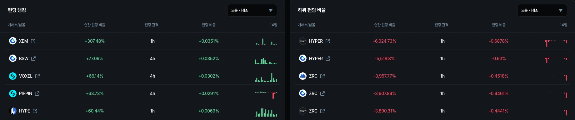 하위 펀딩 비율