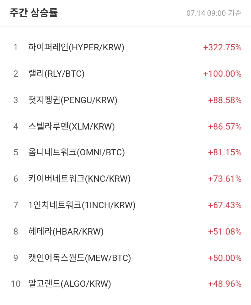 주간 상승률