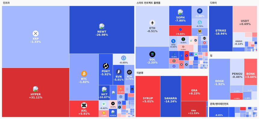  [오늘 국내장 어때요] 3.9조 거래 몰린 업비트…강세 테마는 '인프라', 하락 코인 91개
