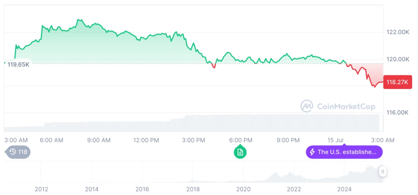  [오후 시세브리핑] 암호화폐 시장 하락세… 비트코인 11만8천 달러, 이더리움 2,971달러