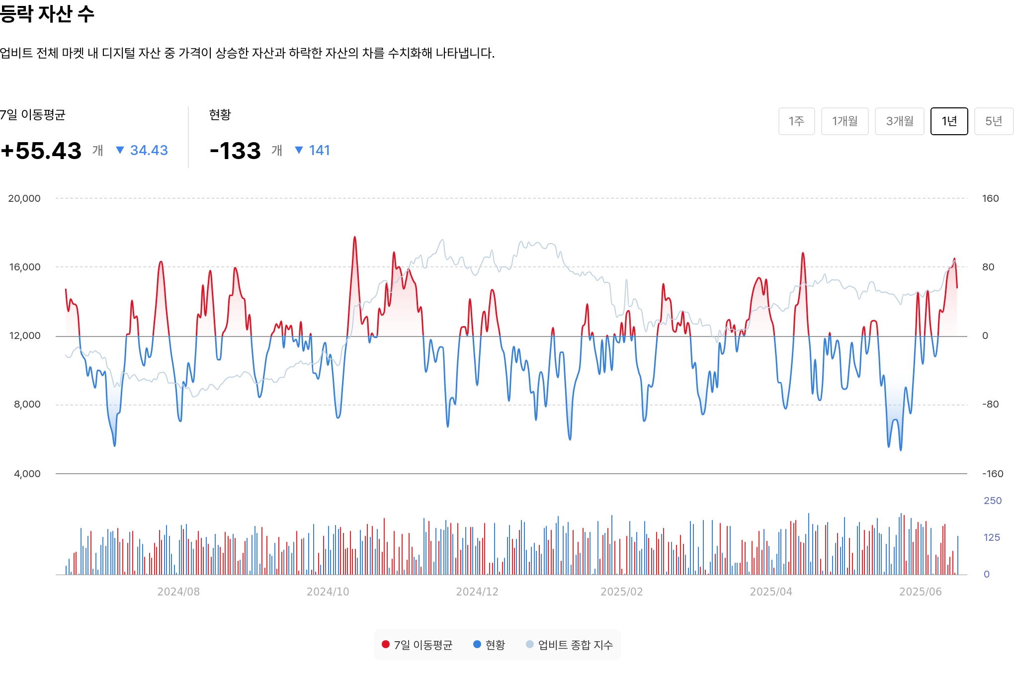 등락 자산 수