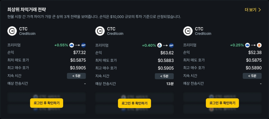 [김프 리포트] 해외-국내 차익 거래 기회 급증…CTC·H·VIRTUAL 상위 포트폴리오 분석