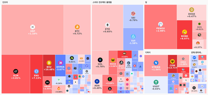 [오늘 국내장 어때요] 4.39조 거래 몰린 업비트…강세 테마는 '인프라', 거래 심리는 위축