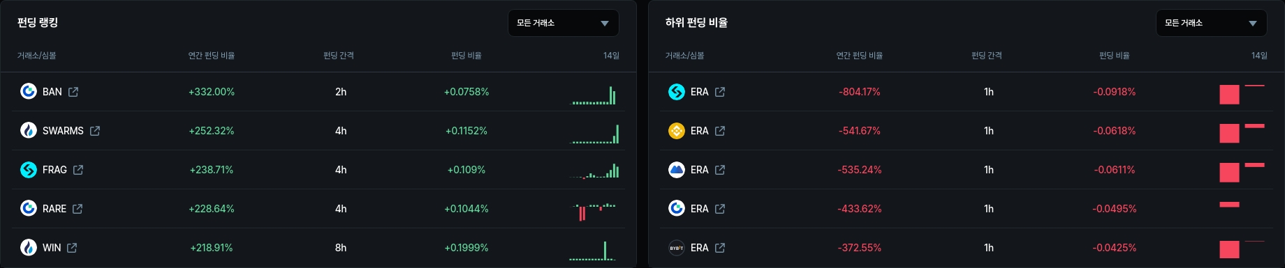 하위 펀딩 비율