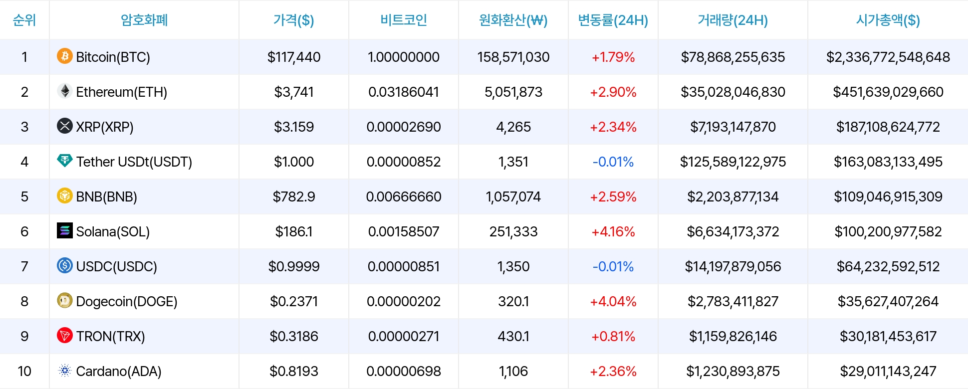 암호화폐 시세 데이터