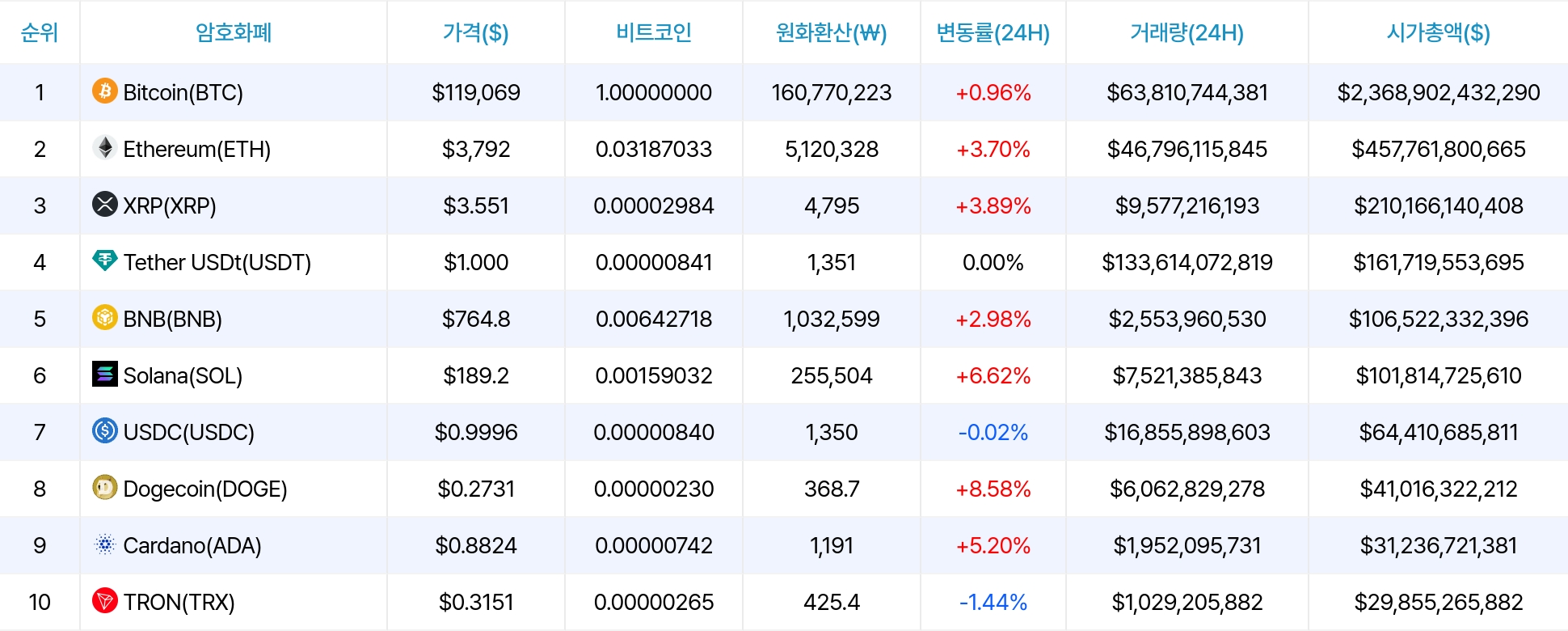 암호화폐 시세 데이터
