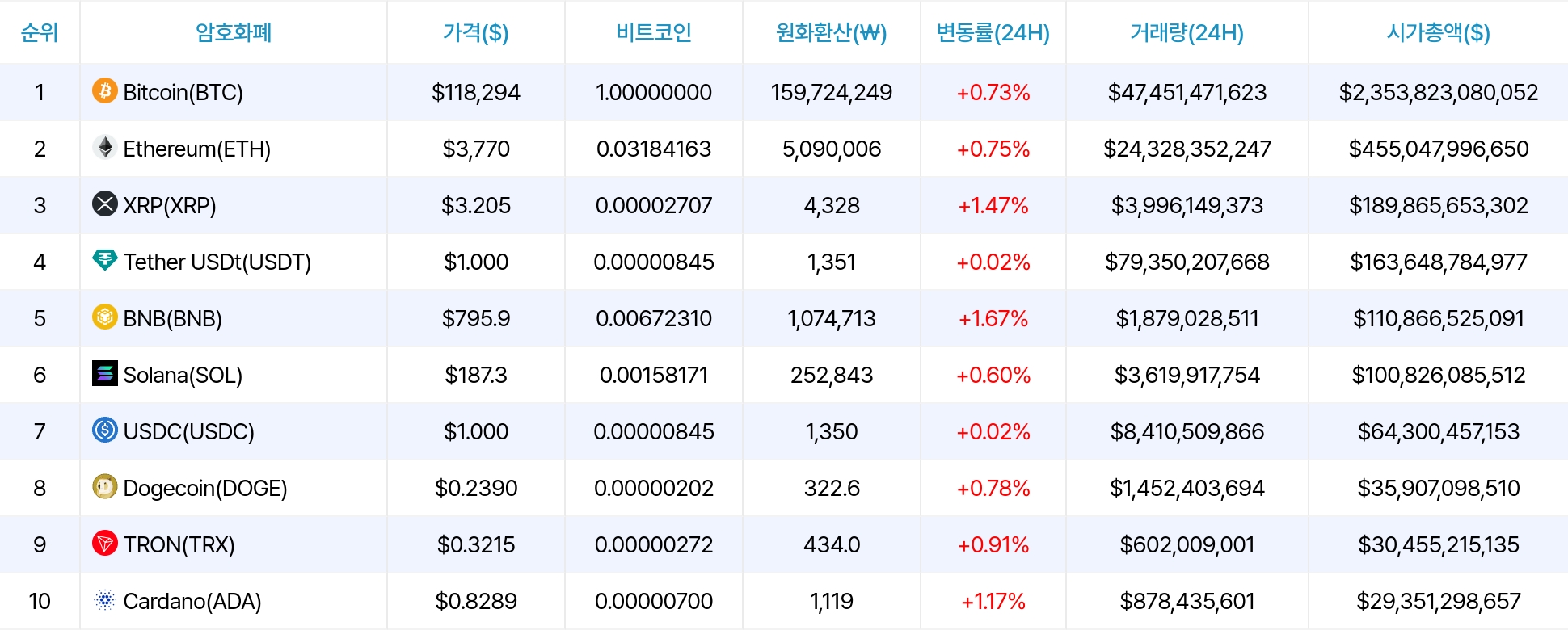 암호화폐 시세 데이터