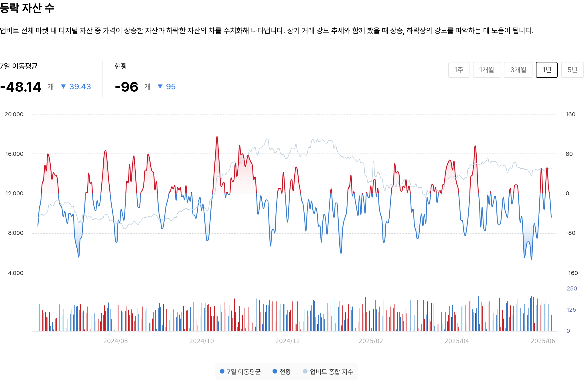 등락 자산 수