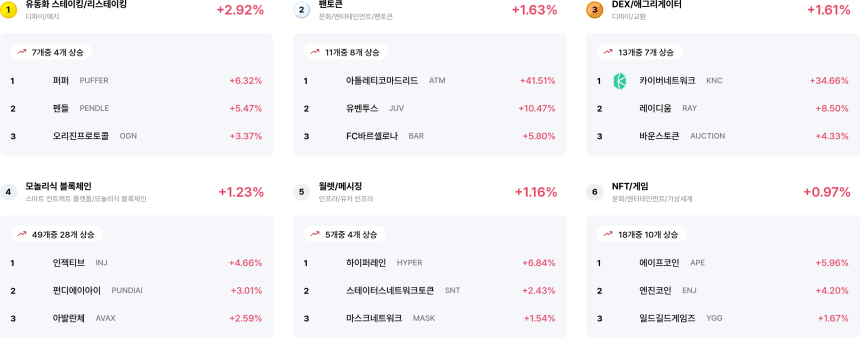  [코인 테마 랭킹] 24개 중 12개 테마 얕은 상승세... 유동화 스테이킹·팬토큰 급등