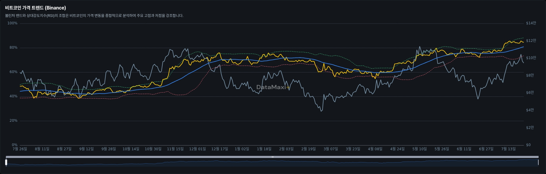 비트코인 가격 트렌드 (Binance)