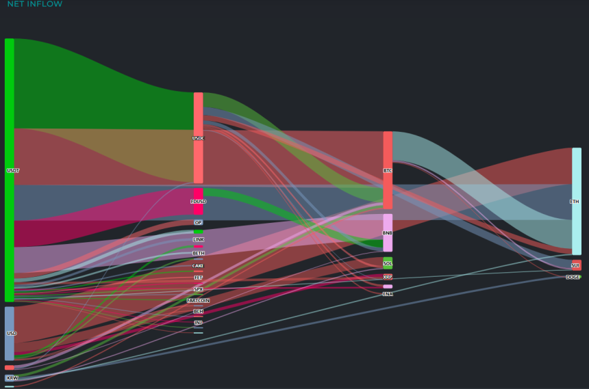  [크립토 인앤아웃] 테더 기반 자금 6.8억 달러 이동...ETH·BTC 강세, ZRC·SOL 유출