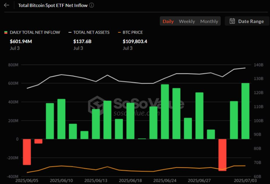  비트코인 현물 ETF, 이틀 연속 유입세…IBIT·FBTC 쌍끌이