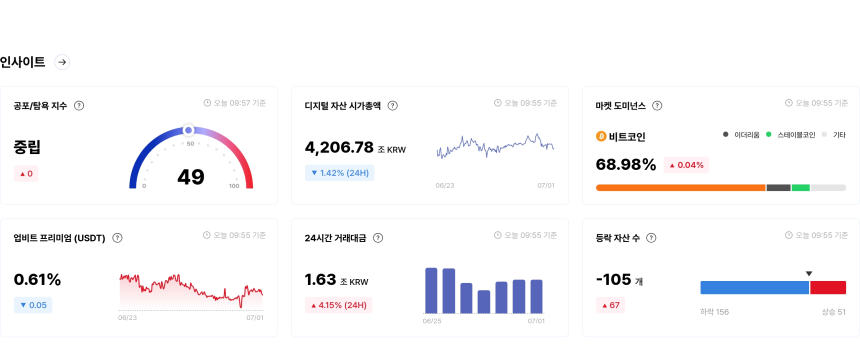 [국내장 심리 체크] 하락 종목 189개 압도...STMX·XEM은 '매우 공포' 구간