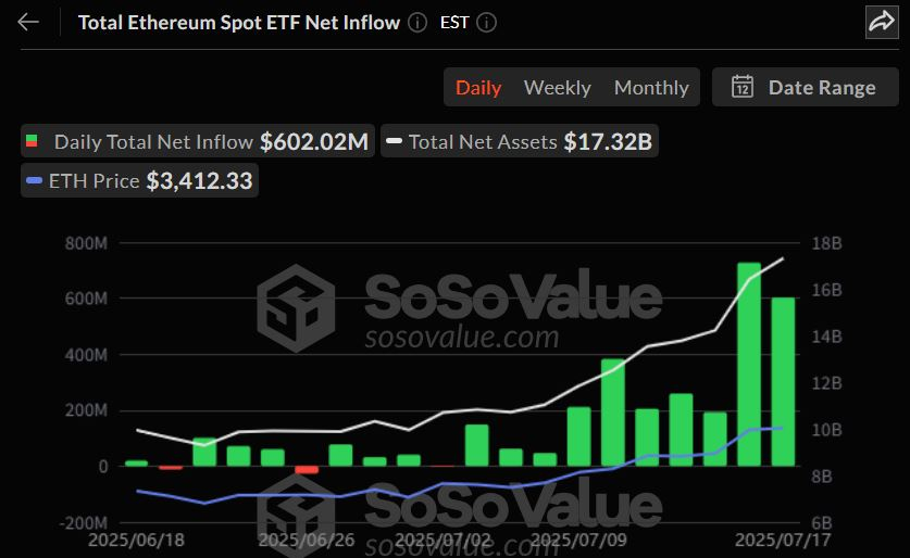  이더리움 현물 ETF, 10일 연속 자금 유입…전날 이어 역대 두 번째 규모 기록