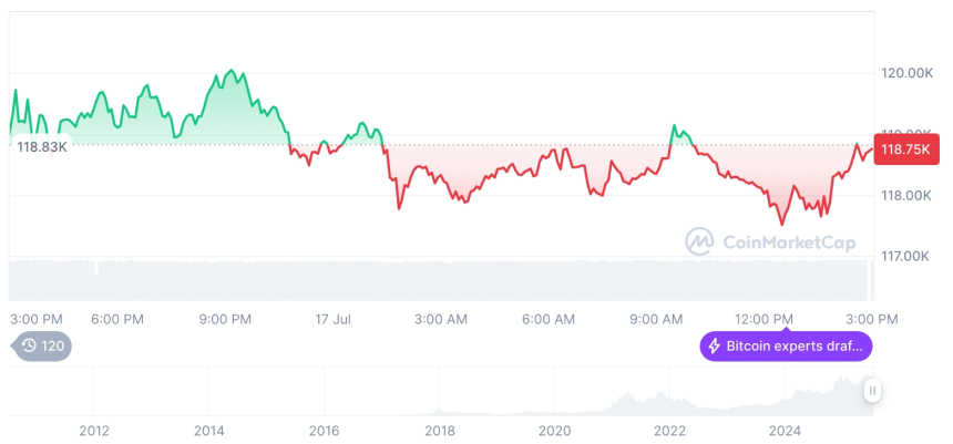  [자정 시세브리핑] 암호화폐 시장 혼조세… 비트코인 118,822달러, 이더리움 3,426달러
