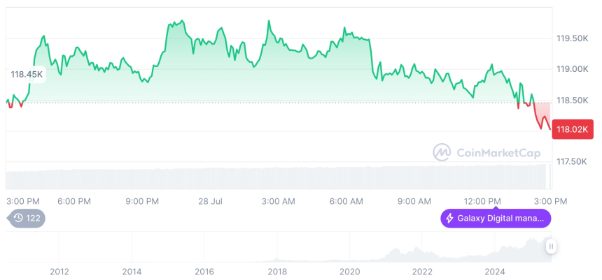 [자정 시세브리핑] 암호화폐 시장 혼조세… 비트코인 117,973달러, 이더리움 3,784달러