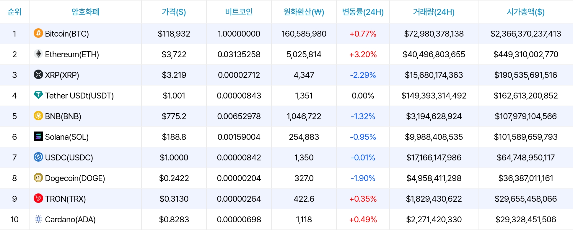 암호화폐 시세 데이터