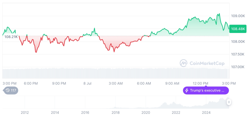  [자정 시세브리핑] 암호화폐 시장 혼조세… 비트코인 10만8395달러, 이더리움 2566달러