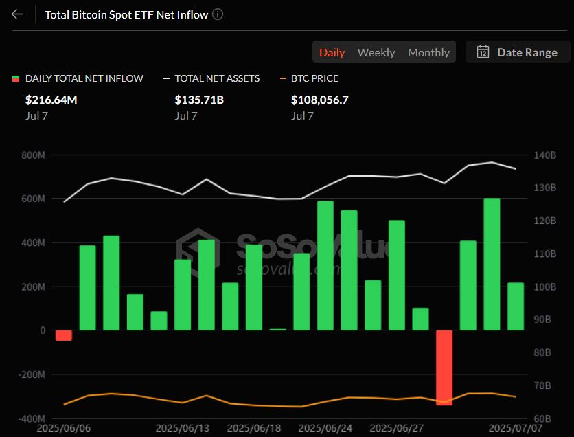  3거래일 간 12억 달러 유입…비트코인 현물 ETF, 매수세 살아나
