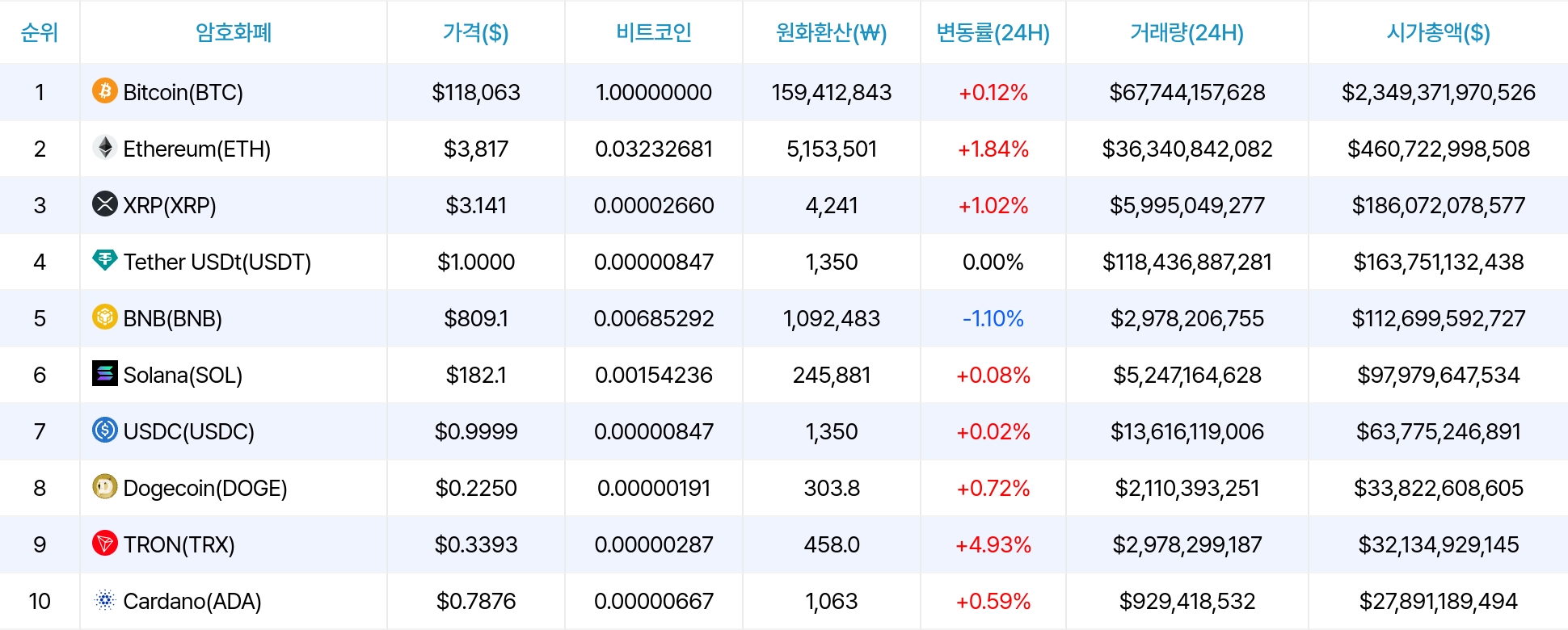 암호화폐 시세 데이터