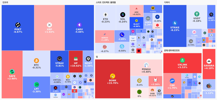 [오늘 국내장 어때요] 1.05조 거래 몰린 업비트…강세 테마는 '밈', 상승 두 자릿수 BONK 주목