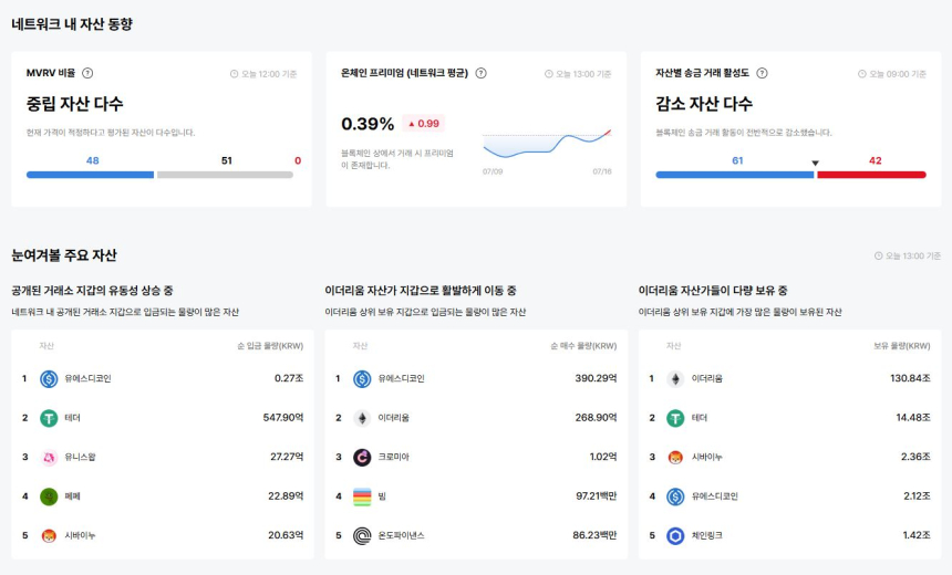 [이더 온체인] 이더리움 온체인 프리미엄 회복…저평가 자산 여전히 절반
