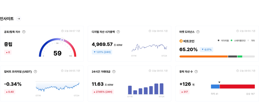  [국내장 심리 체크] STRIKE·LSK '탐욕' 지속…ZRO 등은 공포 국면