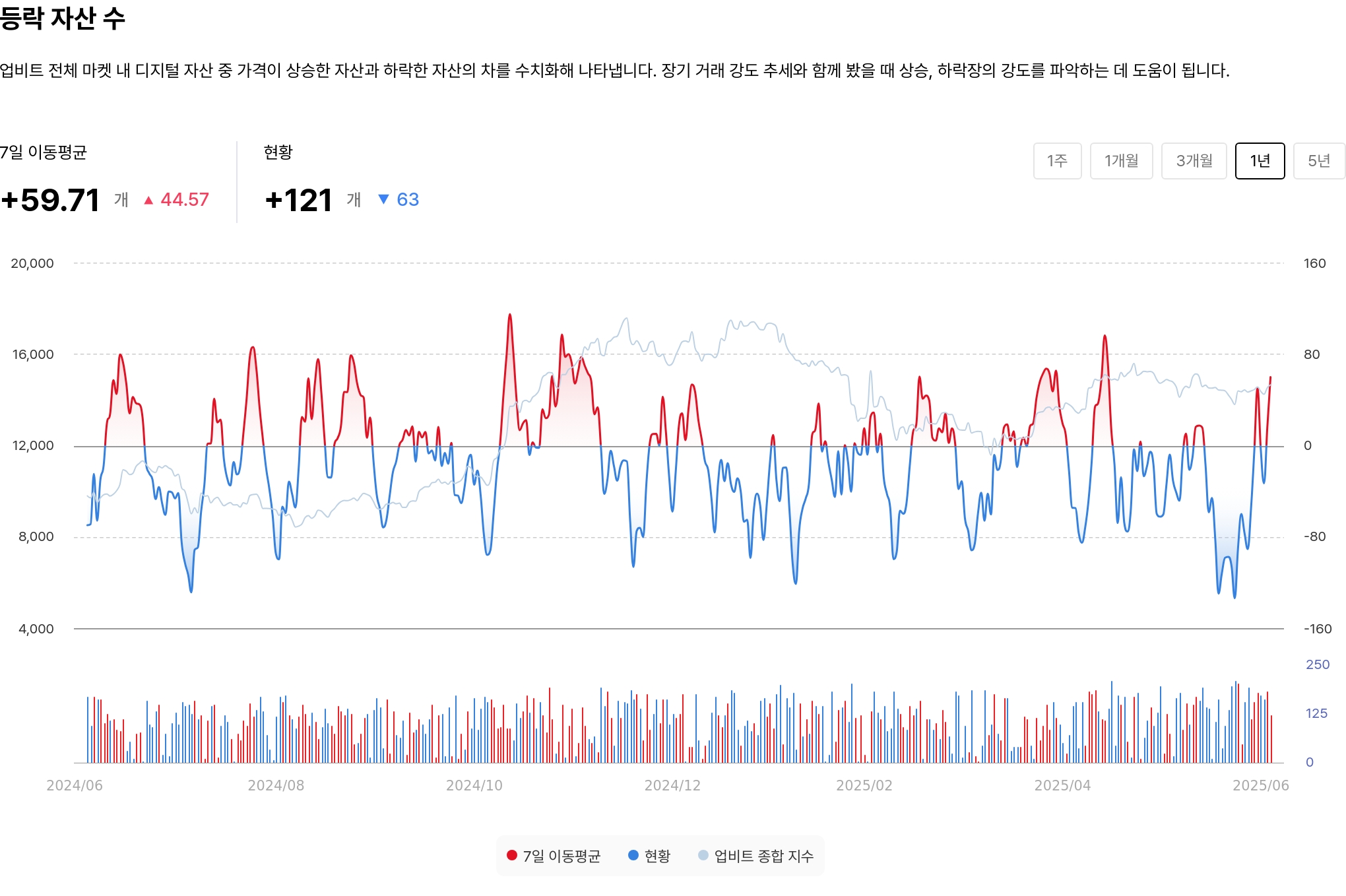 등락 자산 수