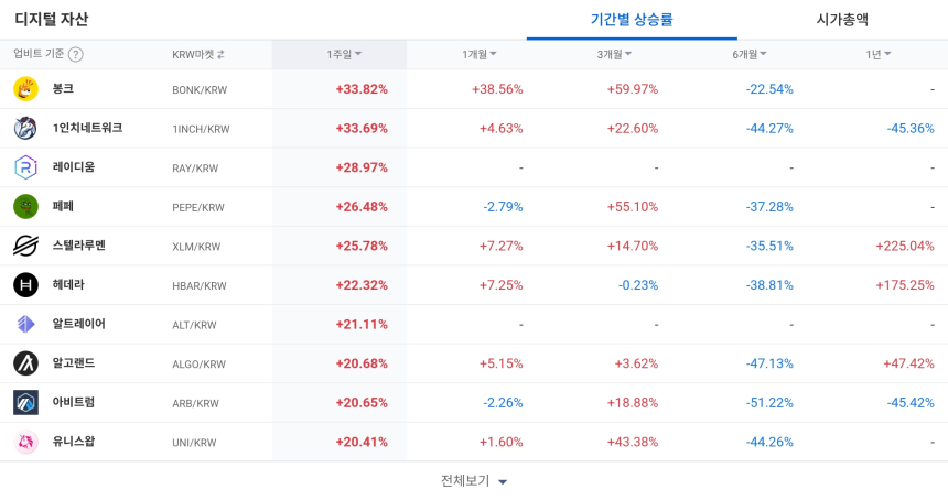 [코인 TOP 10 주간동향] 레이디움·봉크 강세…HYPER 주간 465%↑, 매수세 집중된 종목은?