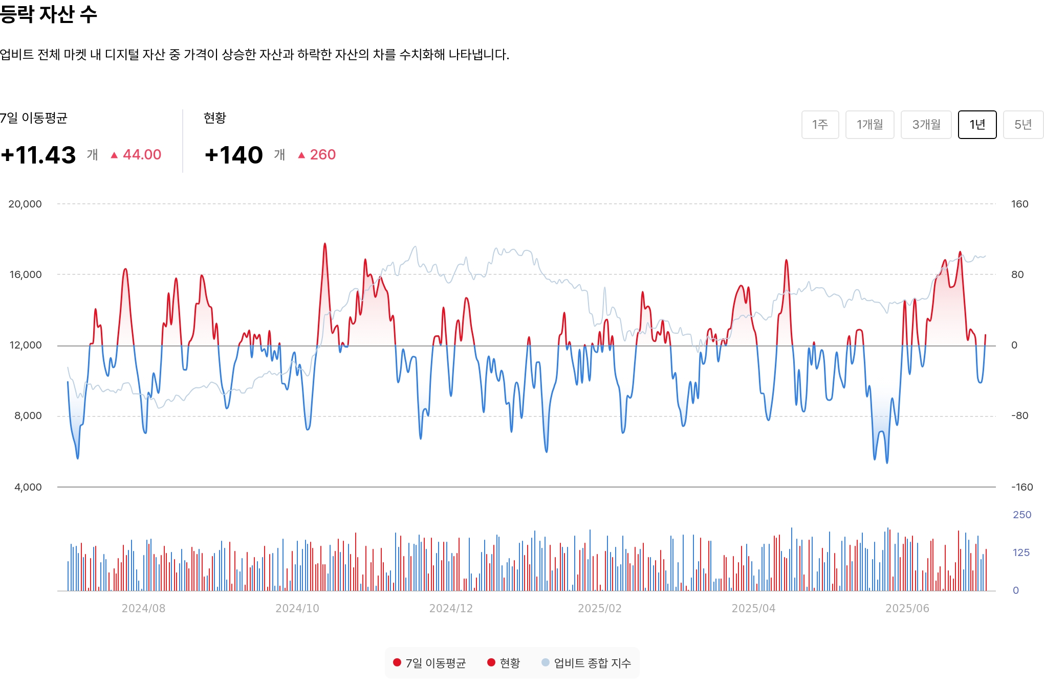 등락 자산 수