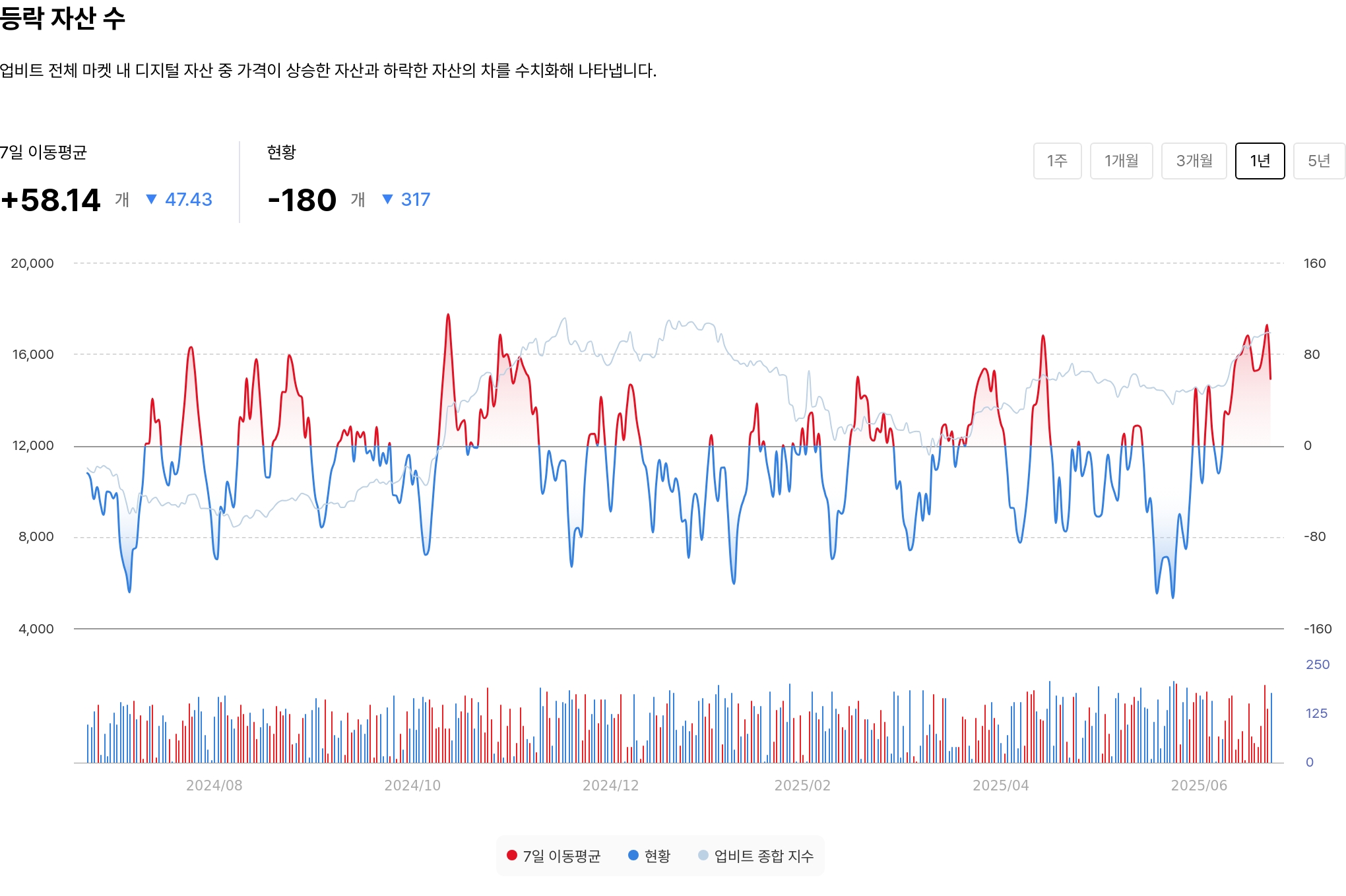 등락 자산 수