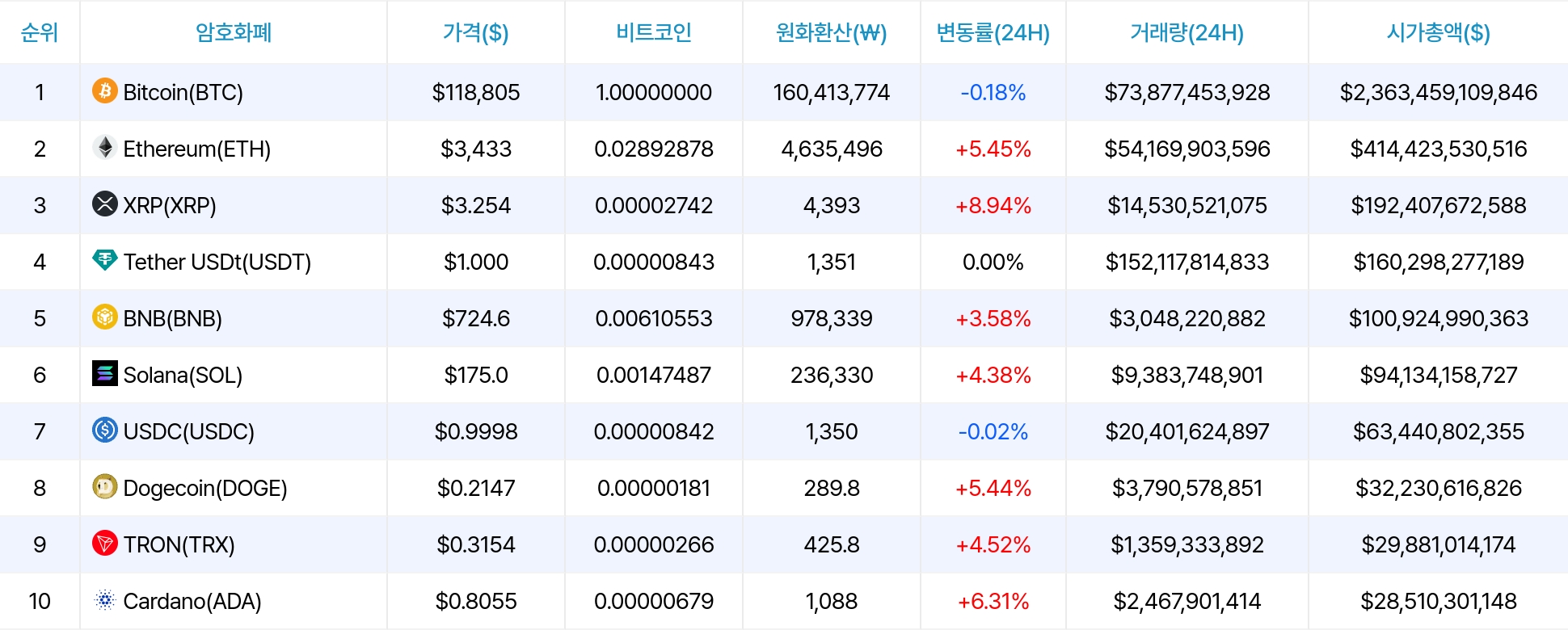 암호화폐 시세 데이터