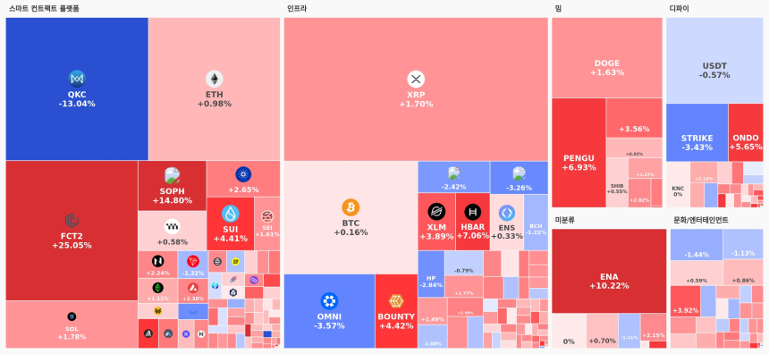  [오늘 국내장 어때요] 3.3조 거래 몰린 업비트…강세 테마는 '스마트 컨트랙트 플랫폼', FCT2·SOPH 급등