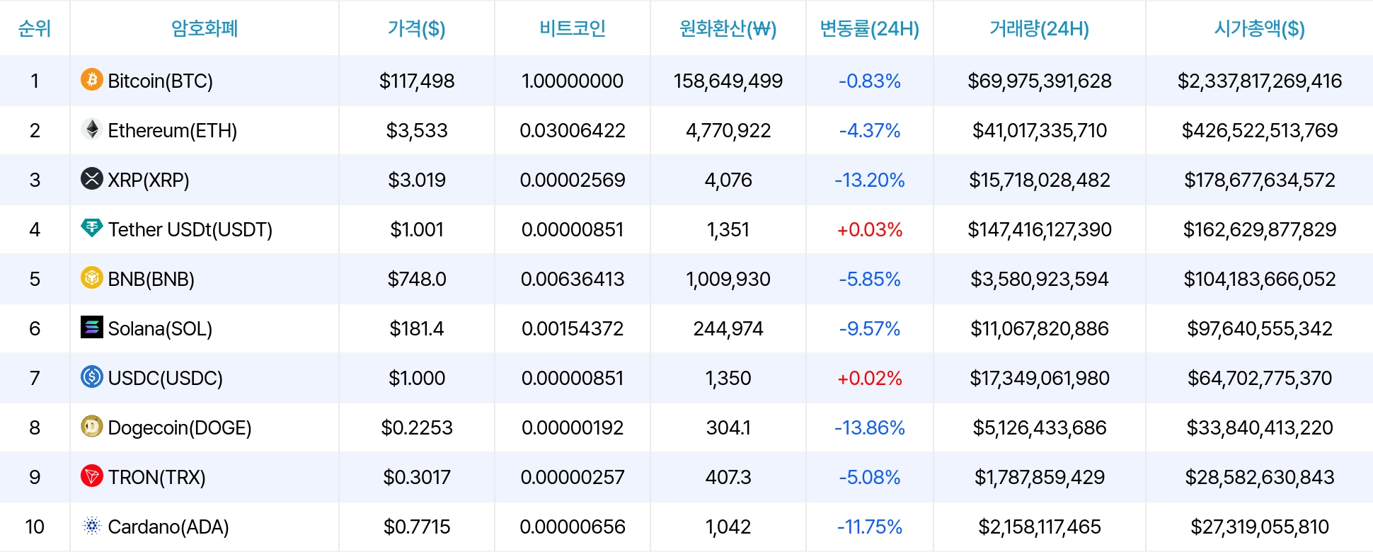 암호화폐 시세 데이터