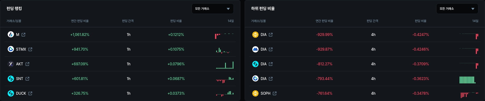 하위 펀딩 비율