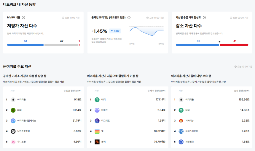  [이더 온체인] 이더리움 기반 자산 51종 저평가…PEPE·ENS 거래소 유입
